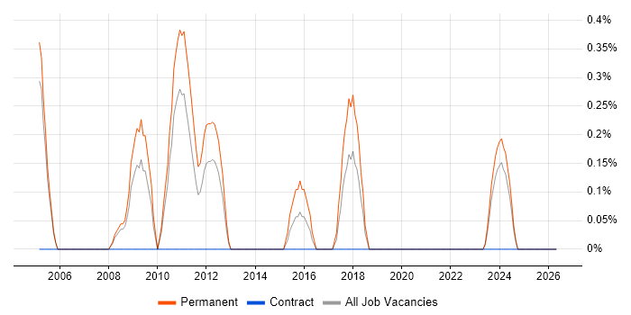 Dynamics AX Developer job vacancy trend in Derby