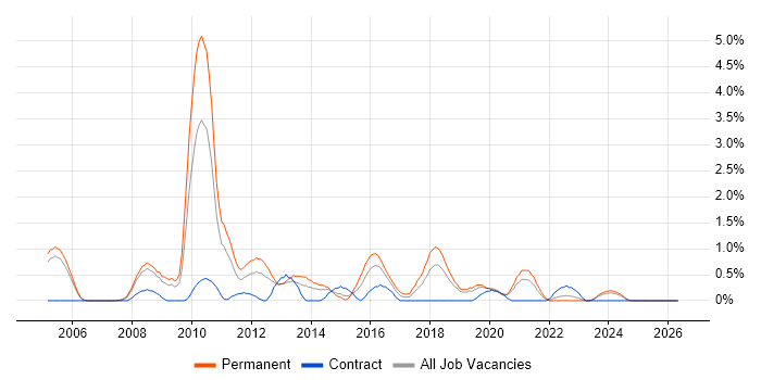 Dynamics AX job vacancy trend in Derby