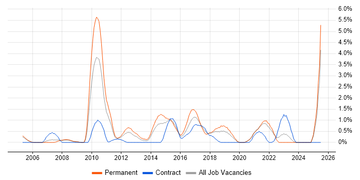 Job vacancy trend for Dynamics CRM in Derby
