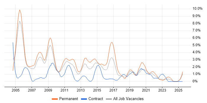 Job vacancy trend for E-Commerce in Derby