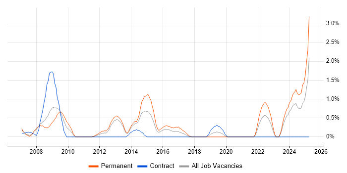 Job vacancy trend for e-Learning in Derby