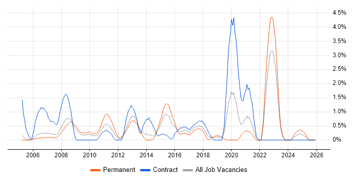 Eclipse job vacancy trend in Derby