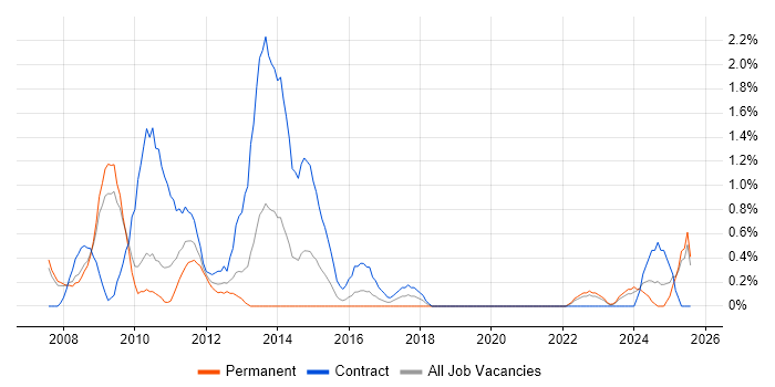 Job vacancy trend for Economics in Derby