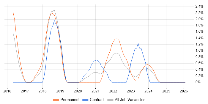 Elasticsearch job vacancy trend in Derby