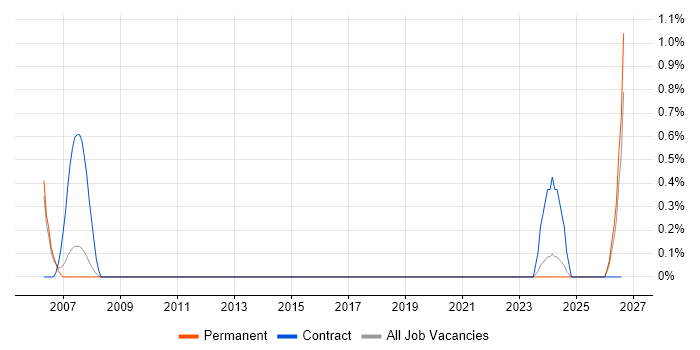 Electrical Design Engineer job vacancy trend in Derby