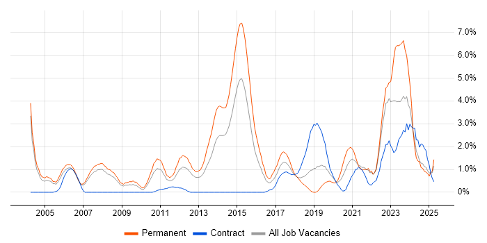 Job vacancy trend for Electronics in Derby Job vacancy trend for Electronics in Derby