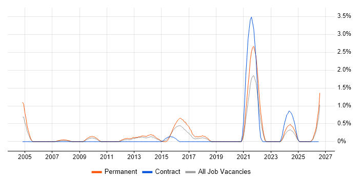 Email Marketing job vacancy trend in Derby