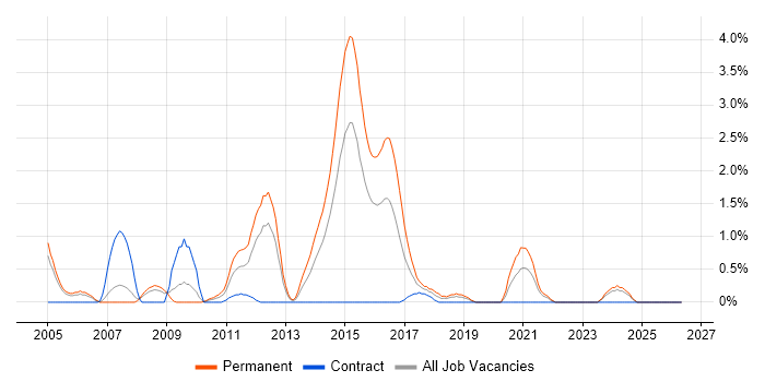 Embedded C++ Engineer job vacancy trend in Derby