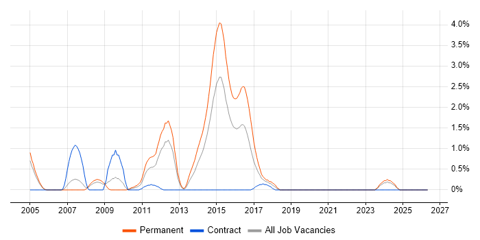 Embedded C++ Software Engineer job vacancy trend in Derby