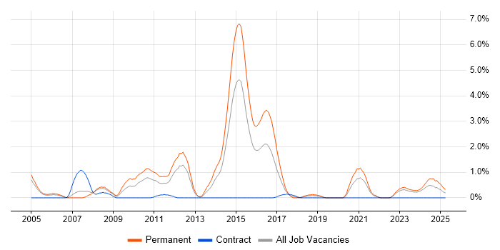 Job vacancy trend for Embedded C++ in Derby