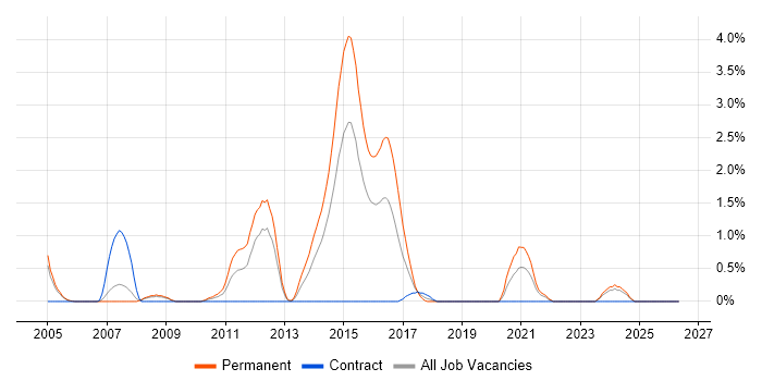 Embedded C/C++ Engineer job vacancy trend in Derby