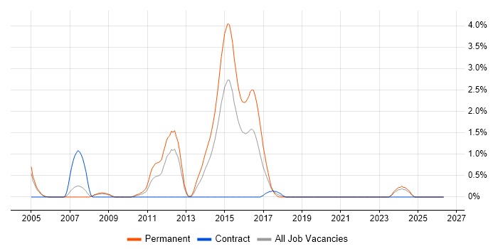 Embedded C/C++ Software Engineer job vacancy trend in Derby