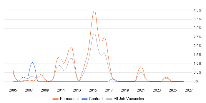 Embedded C Engineer job vacancy trend in Derby
