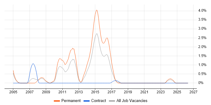 Embedded C Software Engineer job vacancy trend in Derby