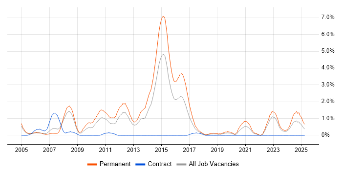 Job vacancy trend for Embedded C in Derby Job vacancy trend for Embedded C in Derby