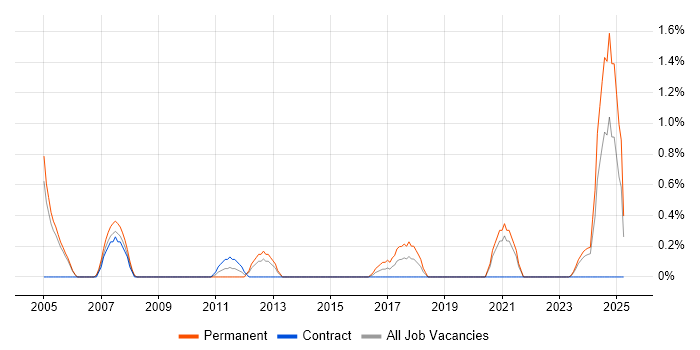 Job vacancy trend for Embedded Developer in Derby Job vacancy trend for Embedded Developer in Derby