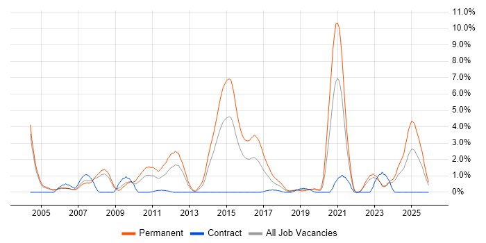 Embedded Engineer job vacancy trend in Derby
