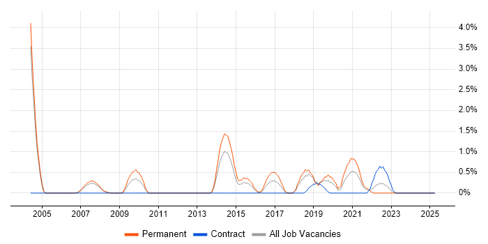 Job vacancy trend for Embedded Linux in Derby