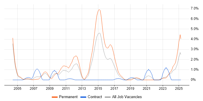 Job vacancy trend for Embedded Software Engineer in Derby Job vacancy trend for Embedded Software Engineer in Derby