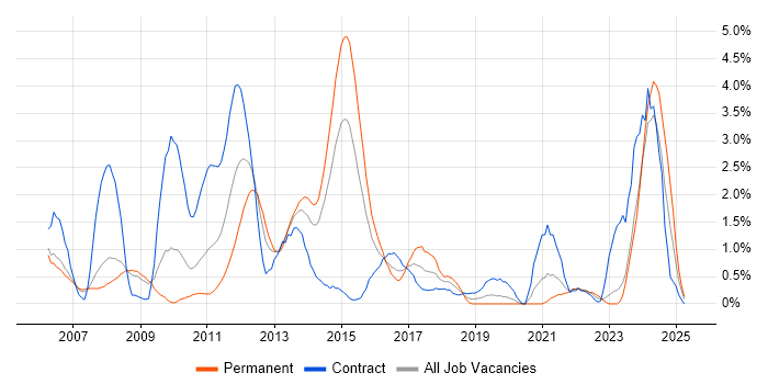 Job vacancy trend for EMC in Derby Job vacancy trend for EMC in Derby