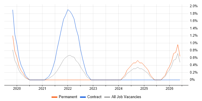Emotional Intelligence job vacancy trend in Derby