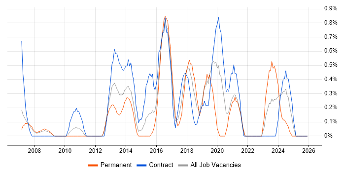 End-to-End Testing job vacancy trend in Derby