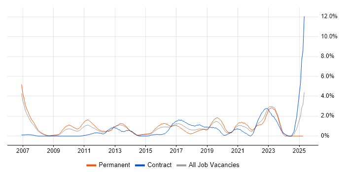 Job vacancy trend for Enterprise Architecture in Derby Job vacancy trend for Enterprise Architecture in Derby