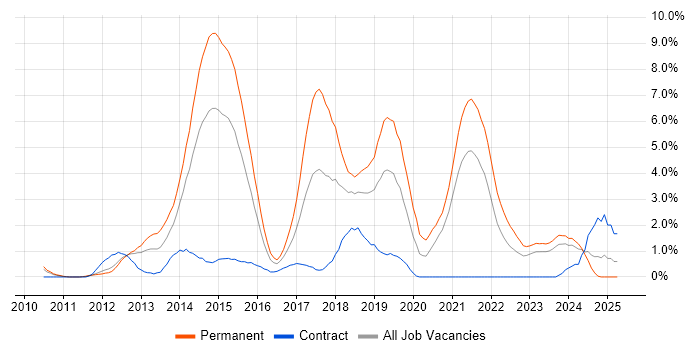 Job vacancy trend for Entity Framework in Derby Job vacancy trend for Entity Framework in Derby