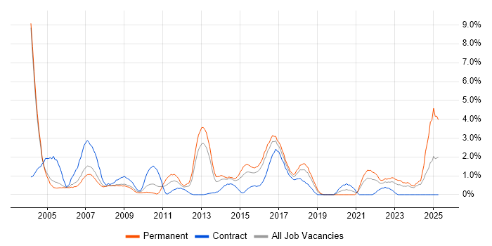 Job vacancy trend for EPoS in Derby