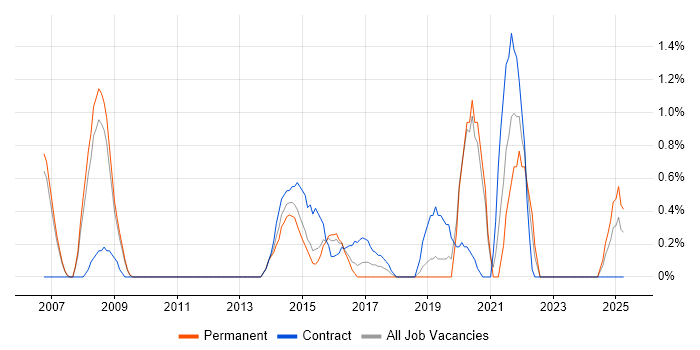 Job vacancy trend for ERP Analyst in Derby Job vacancy trend for ERP Analyst in Derby