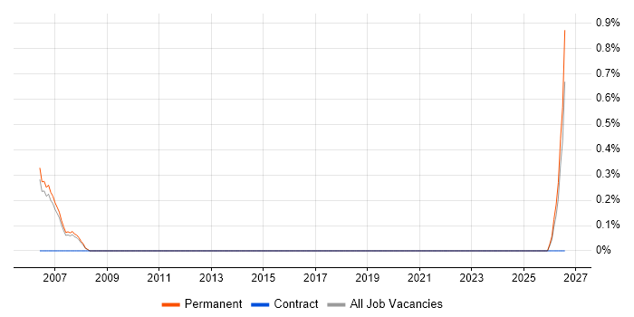 ERP Developer job vacancy trend in Derby