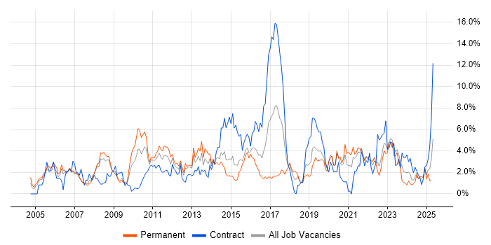 Job vacancy trend for ERP in Derby Job vacancy trend for ERP in Derby