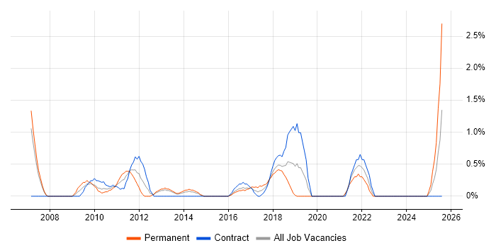Job vacancy trend for ETL Developer in Derby