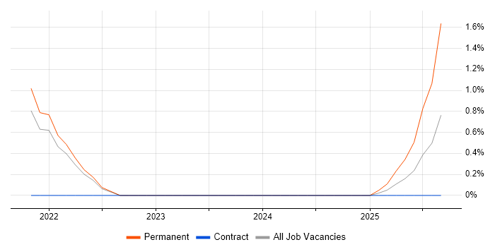 Experimental Design job vacancy trend in Derby