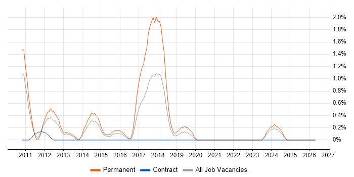 Facebook job vacancy trend in Derby