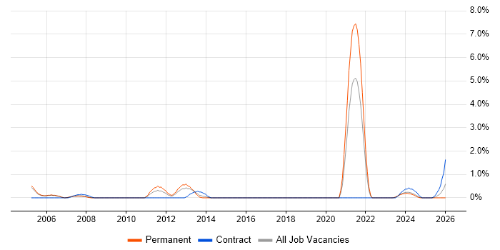 Facilities Management job vacancy trend in Derby