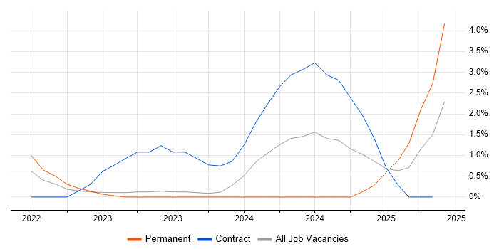 Job vacancy trend for FastAPI in Derby
