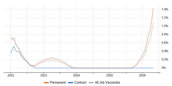 Feature Engineering job vacancy trend in Derby
