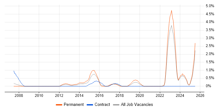 Job vacancy trend for Fibre Optics in Derby Job vacancy trend for Fibre Optics in Derby