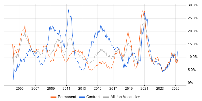 Job vacancy trend for Finance in Derby