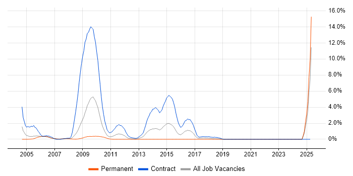 Job vacancy trend for Financial Institution in Derby