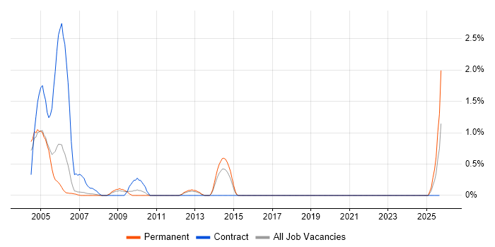Finite Element Analysis job vacancy trend in Derby