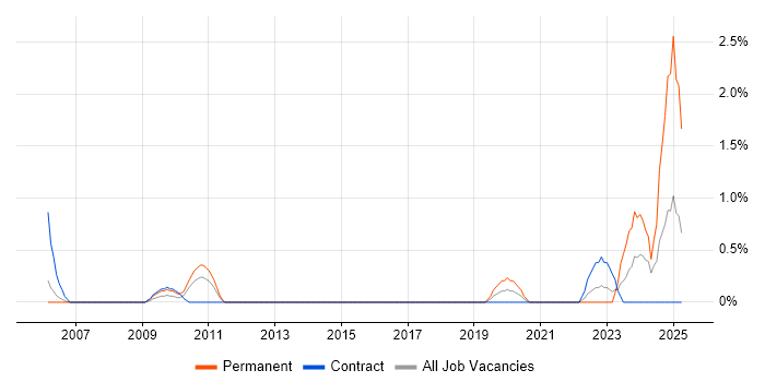 Job vacancy trend for Fintech in Derby