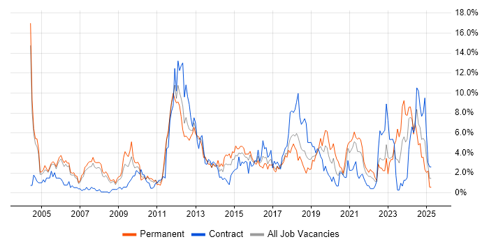Job vacancy trend for Firewall in Derby Job vacancy trend for Firewall in Derby