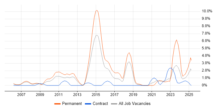 Job vacancy trend for Firmware in Derby