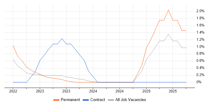 Flask job vacancy trend in Derby Flask job vacancy trend in Derby