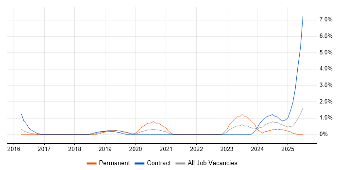 Job vacancy trend for FortiGate in Derby Job vacancy trend for FortiGate in Derby