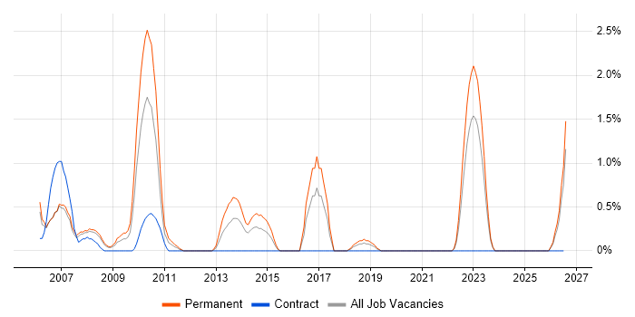 French Language job vacancy trend in Derby