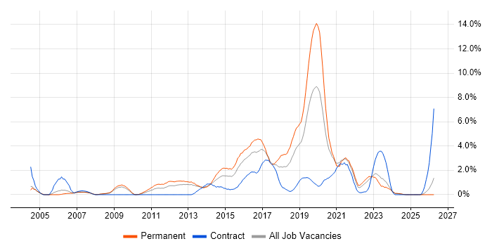 Front End Development job vacancy trend in Derby