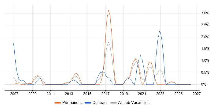FTP job vacancy trend in Derby